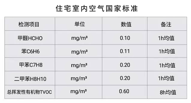 住宅室內(nèi)空氣質(zhì)量標(biāo)準(zhǔn)