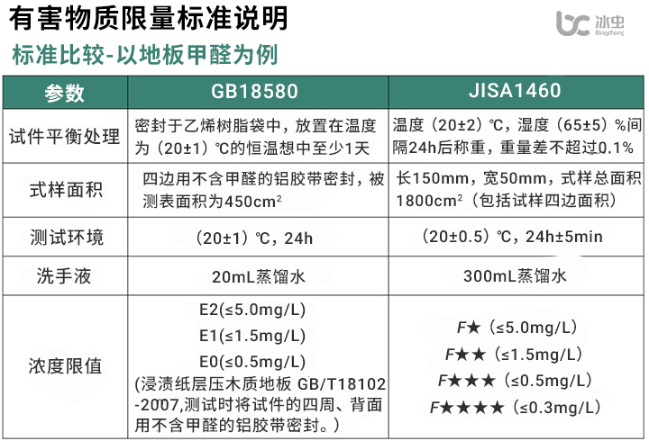 有害物質(zhì)限量標(biāo)準(zhǔn)說明